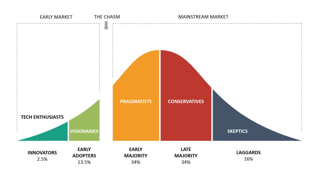 crossing the chasm chart and growth stalled though in majority
