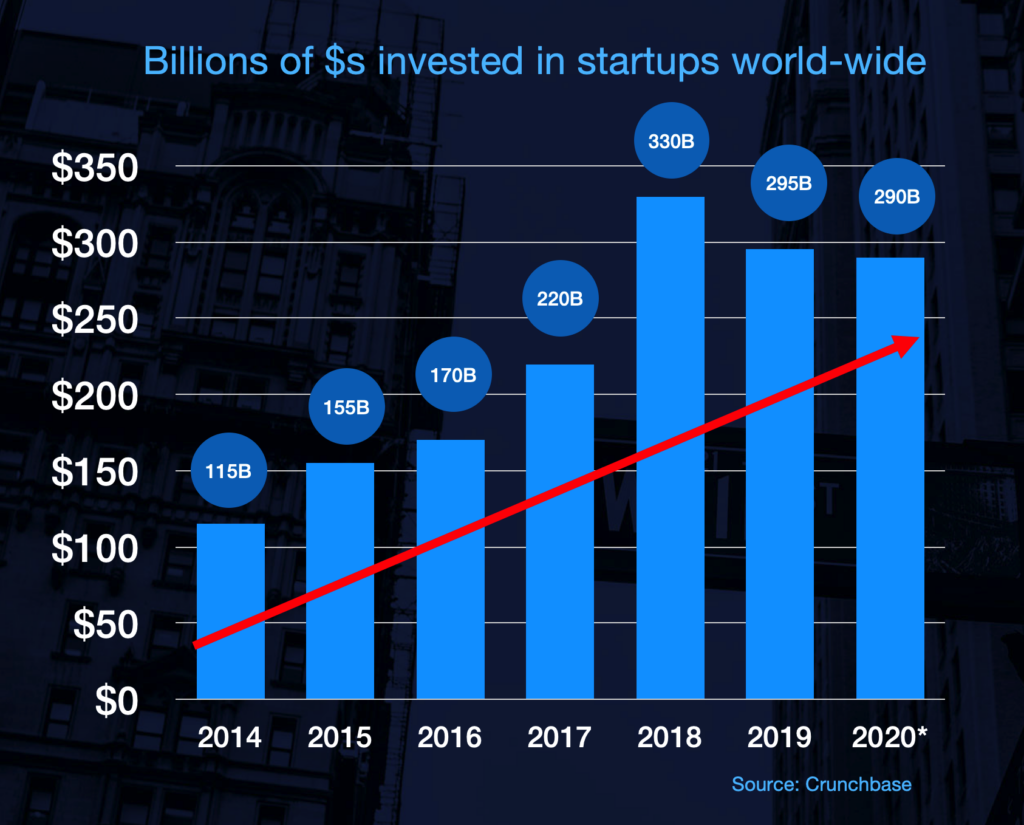 VC funding worldwide and rapid growth of investments